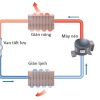 Nguyên lý hoạt động của máy lạnh